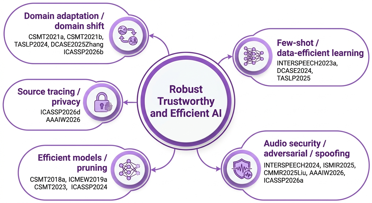 Robust, Trustworthy and Efficient AI research map