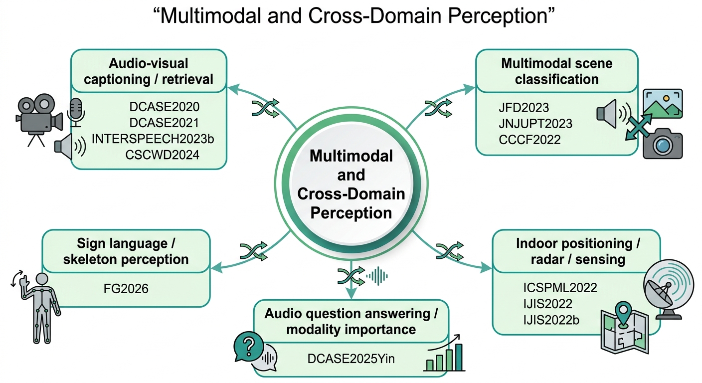 Multimodal and Cross-Domain Perception research map